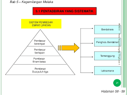 Bab 9 :warisan kesultanan melayu sistem pemerintahan dan pentadbiran sistem perundangan warisan kesultanan melaka kegiatan ekonomi sosiobudaya. Kesultanan Melayu Melaka