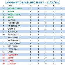 Maybe you would like to learn more about one of these? Veja Como Ficou A Tabela De Classificacao Do Brasileirao 2020 Depois Dos Jogos De Ontem Jornal Da Manha 48 Anos