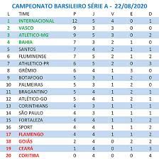 Siga resultados brasileirão 2021, placar ao vivo, resultados de intervalo e informações você não precisa atualizar a tabela. Veja Como Ficou A Tabela De Classificacao Do Brasileirao 2020 Depois Dos Jogos De Ontem Jornal Da Manha 48 Anos