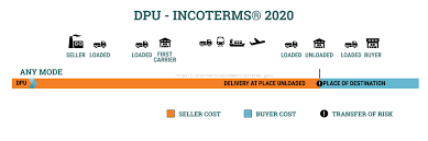Maybe you would like to learn more about one of these? Dpu Delivery At Place Unloaded Place Of Destination Incoterms 2020 Incoterms