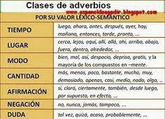 Adverbios Learnspanish Http Www Uniquelanguages Com Spanish Courses 4578955779 Recursos De Ensenanza De Espanol Adverbios Gramatica Espanola