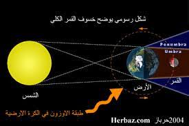 عندما لا يكون القمر محاطًا بالكامل بظل الأرض ، فإنك ستحصل على كسوف جزئي. Ø¸Ø§Ù‡Ø±Ø© Ø®Ø³ÙˆÙ Ø§Ù„Ù‚Ù…Ø± Ø´Ø¨ÙƒØ© Ø§Ø¨Ùˆ Ù†ÙˆØ§Ù