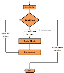 Swift For Loop Tutlane