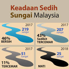 Penggunaan baja kimia, racun serangga, dan racun rumpai dalam sektor pertanian. Suruhanjaya Siasatan Diperlukan Untuk Menangani Pencemaran Sungai Persatuan Pengguna Penang