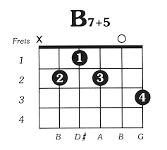 B7aug5 Guitar Chord