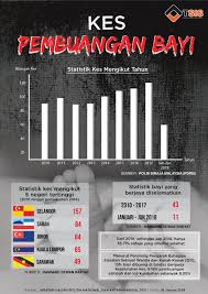 Compilation pembuangan bayi di malaysia sendiri. Kes Terengganu Strategic Integrity Institute Tsis Facebook