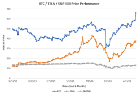 Tesla provides these purchasers with a bitcoin address and they are responsible for accurately transferring their bitcoin payment to it (bitcoin transactions sent to the wrong address would be irreversible). Tesla And Bitcoin Have More In Common Than You Think