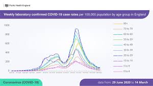 The uk as a whole, initially, saw near exponential growth but the increase in total cases is now stable. Public Health England Yesterday We Published Our Weekly Covid 19 Surveillance Report This Week S Report Shows That Case Rates Continue To Be Highest In Those Aged 30 39 Years Old See The Data