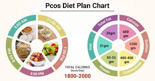 Diet Chart For Pcos Patient Pcos Diet Plan Chart Lybrate