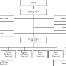 8 Organizational Structure Of The Ministry Of Environment