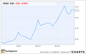 Why Novavax Inc Stock Skyrocketed 34 In October The