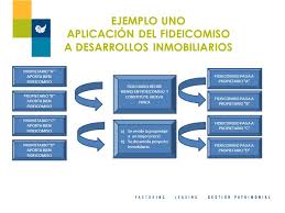 ¿cómo funciona un fideicomiso inmobiliario? El Fideicomiso Como Herramienta En El Desarrollo De Proyectos Inmobiliarios Ppt Descargar