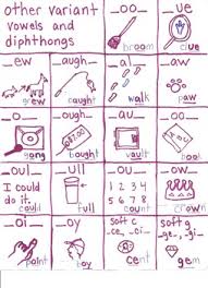 other variant vowels and diphthongs chart