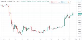 Use buttons to switch between bitcoin charts. Litecoin Pools 2019 Bitcoin Price Historical Charts Japanauto
