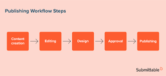 My content creation workflow revealed. The Editorial Workflow Of The Future How Modern Publications Are Streamlining For Growth Submittable Blog