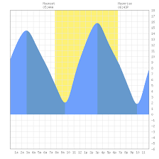 Tide Charts For Vegesack In Germany On October 12 2019 By