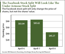 Heres What The Facebook Stock Split Will Look Like