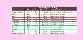 Logical Low Blood Sugar Levels Chart Mmol Blood Sugar