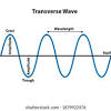 2) if a wave has a speed of 362 m s and a period of 4.17ms. 1