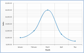 line chart