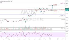 20 within august, you will make 505*20 = inr 10,100. Amzn Stock Price And Chart Nasdaq Amzn Tradingview India