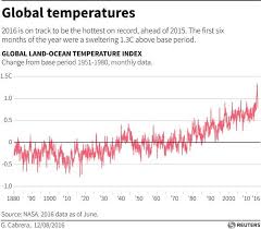 5 Charts That Explain The Paris Climate Agreement World