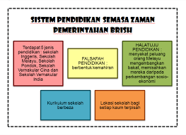 Sistem pemerintahan merupakan salah satu bentuk penguasaan yang diberikan kepada masyarakat untuk memilih pemimpin melalui keterwakilan yang diberikan. Malaysian History 3 0 Perbandingan Sistem Pendidikan Sebelum Dan Semasa Zaman Pemerintahan British