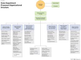 how to make the state department more effective at