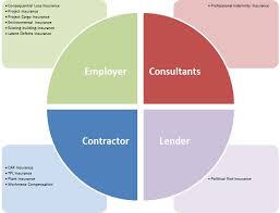 In addition to simply slotting into the appropriate pam_conv(3). Construction Insurances Explained Malaysian Construction And Contract Law