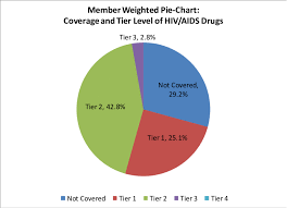 member weighted pie chart a of coverage and tier level of