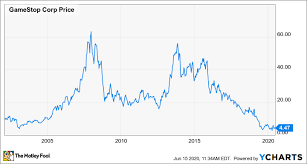 This advanced chart is powered by tradingview and is considered to be one of the best html5 charts within the industry. Is Gamestop Stock A Buy Ahead Of New Game Console Launches The Motley Fool