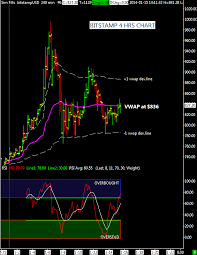 short term update h4 chart bitstamp bitcoin trading