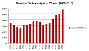 Hence despite the lack of stalking laws in malaysia, the revamped ipo and po can act as de facto stalking injuctions for cases involving domestic violence. Total Domestic Violence Cases Against Women From 2000 To 2016 In Download Scientific Diagram