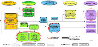 Macro trends have a resulting impact on the space that people and companies require. Figure 2 From Analysis Of The Real Estate Investment Trust Reit Industry Semantic Scholar