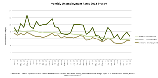 Bls Reports February 2015 Unemployment Rates Iraq And
