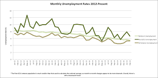 bls reports february 2015 unemployment rates iraq and