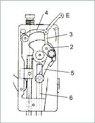 Both slides over the shuttle should be kept closed when the machine is in operation. Classical Needle Bar And Thread Take Up Lever Mechanism On A Sewing Download Scientific Diagram