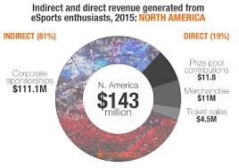 Dukungan dana dari sponsor menjadi andalan tiap acara sekolah, apalagi sejak ada aturan soal pungutan dana di sekolah dari pihak pemerintah. Navigating The Esports Sponsorship Market