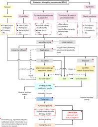 Direct supply system—this system is adopted when adequate pressure is available round the clock at the topmost floor. Occurrence And Public Perceived Risk Of Endocrine Disrupting Compounds In Drinking Water Npj Clean Water