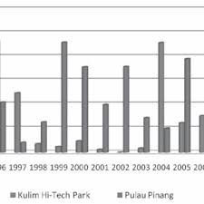 Sejumlah 151 projek kategori ini telah diluluskan dalam tahun 2004 melibatkan pelaburan berjumlah rm489.8 juta. Pdf Pelaburan Langsung Asing Di Kedah Dan Daya Tarikan Taman Teknologi Tinggi Kulim Foreign Direct Investment And The Attractiveness Of Kulim High Technology Park In Kedah