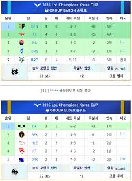 한화 그룹광탈가능성 은근 높음 - LoL - 인벤