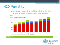 The survey series is commissioned by the ministry of health to provide reliable information on the health, and factors related to health, of people living. Ncd Prevention Control Programme Sri Lanka Ppt Download