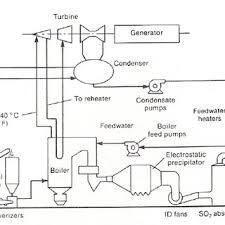 Combined with a rapid slowdown in the number of new plants being built, this means the number of coal units operating around the world fell for the first time in. Schematic Diagram Of A Coal Fired Steam Power Plant 11 Download Scientific Diagram