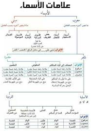 علامات الاسم Learn Arabic Language Arabic Language Learn Arabic Online