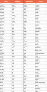 Lerne Hier Wie Du Englische Verben Konjugieren Kannst Unregelmassige Englische Verben Konjugieren Li English Verbs German Language German Language Learning