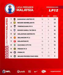 Dalam seksyen ini, anda boleh mencari hasil keputusan yang mungkin, ramalan kemungkinan bagi hasil keputusan mereka, tarikh dan permulaan masa acara. Keputusan Kedudukan Liga Perdana Utusan Digital