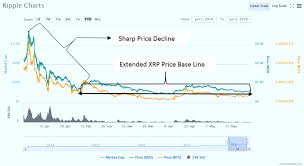 An increase in trader activity in december 2021 resulted in a failed try to break out at level $0.17. Brian Kelly Ripple Needs More Utility For Xrp Prices To Increase Club Laura