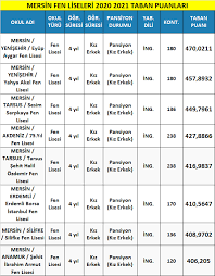 Bu veriler meb tarafından yayınlanan en güncel puanlar ve yüzdelik. Mersin Fen Liseleri Taban Puanlari 2021 Meb Lgs