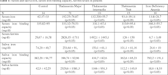 Iron And Ferritin Levels In S Anemia Semantic Scholar