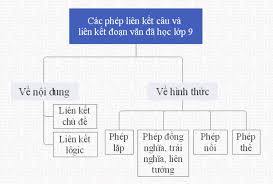 Các biện pháp tu từ lớp 9. Cac Phep Lien Káº¿t Cau Va Lien Káº¿t Ä'oáº¡n VÄƒn Ä'a Há»c Lá»›p 9